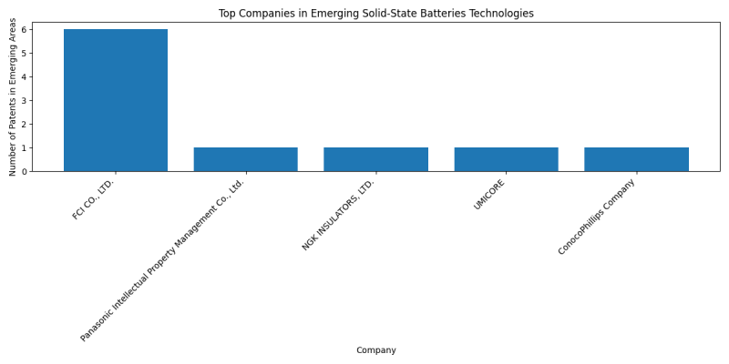 Top Companies in Emerging Solid-State Batteries Technologies.png