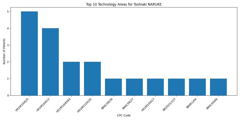 Toshiaki NARUKE Top Technology Areas.png