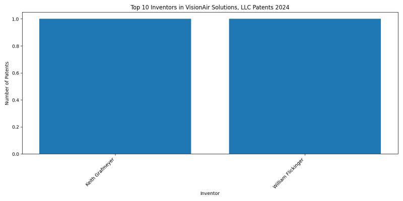 VisionAir Solutions, LLC Top Inventors 2024 - Up to June 2024