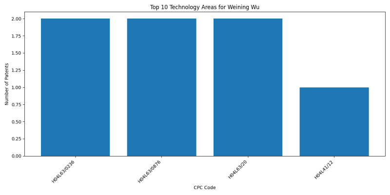 Weining Wu Top Technology Areas.png