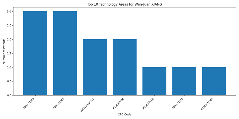 Wen-Juan XIANG Top Technology Areas.png