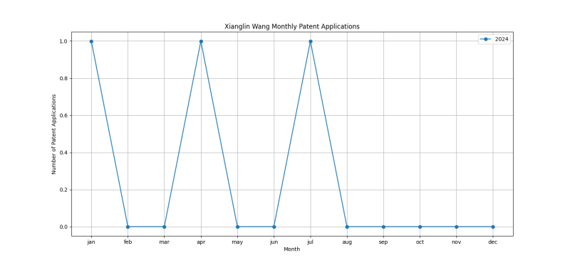 Xianglin Wang Monthly Patent Applications.png