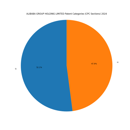ALIBABA GROUP HOLDING LIMITED Patent Categories 2024 - Up to June 2024