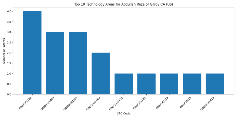 Abdullah Reza of Gilroy CA (US) Top Technology Areas.png