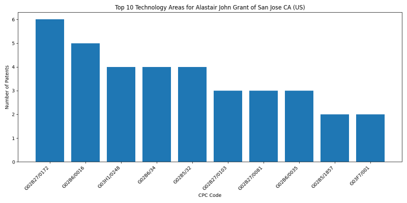 Alastair John Grant of San Jose CA (US) Top Technology Areas.png