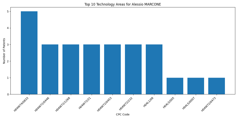 Alessio MARCONE Top Technology Areas.png