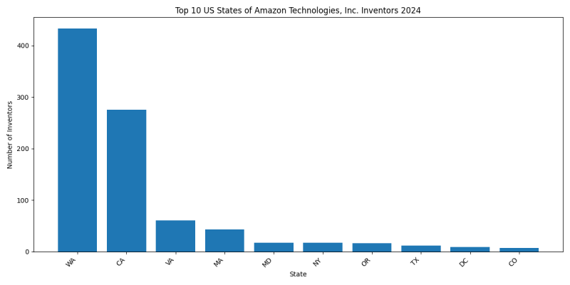 Amazon Technologies, Inc. Inventor States 2024 - Up to June 2024