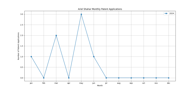 Ariel Shahar Monthly Patent Applications.png