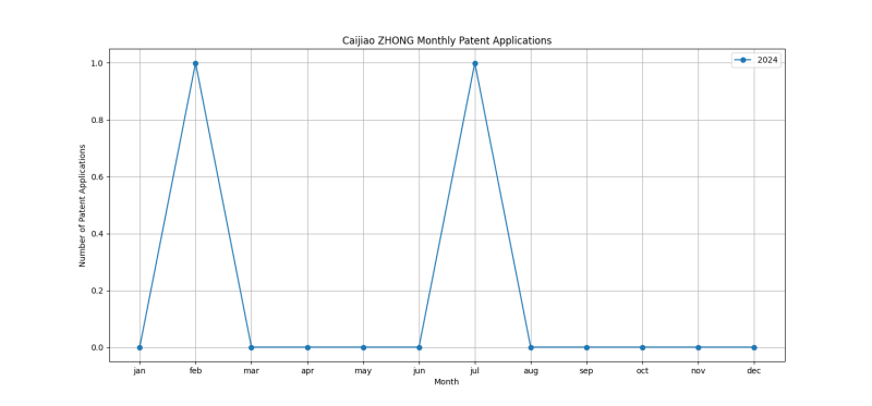 Caijiao ZHONG Monthly Patent Applications.png