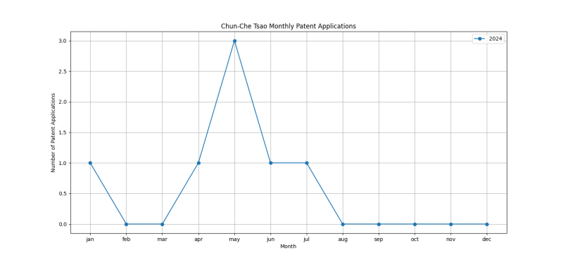 Chun-Che Tsao Monthly Patent Applications.png