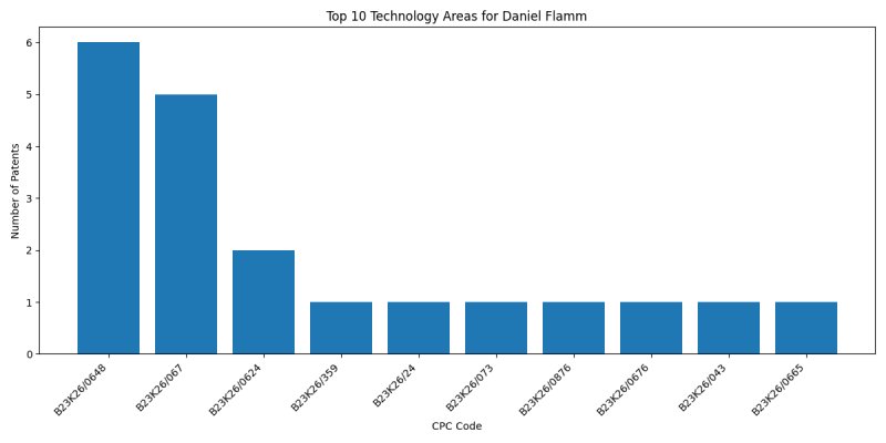 Daniel Flamm Top Technology Areas.png