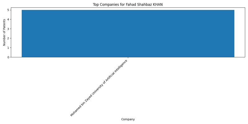 Fahad Shahbaz KHAN Top Companies.png