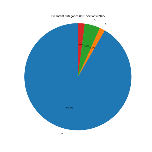 IGT Patent Categories 2025 - Up to April 2025