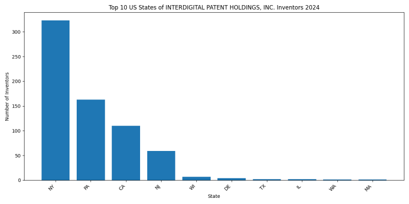 INTERDIGITAL PATENT HOLDINGS, INC. Inventor States 2024 - Up to June 2024