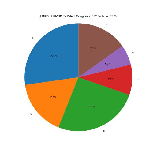 JIANGSU UNIVERSITY Patent Categories 2025 - Up to February 2025