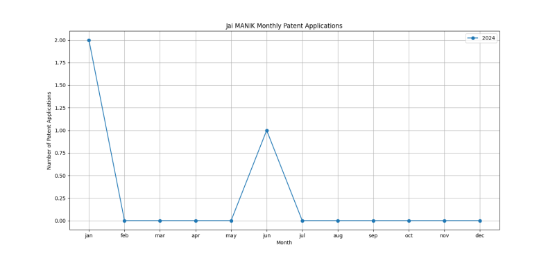 Jai MANIK Monthly Patent Applications.png