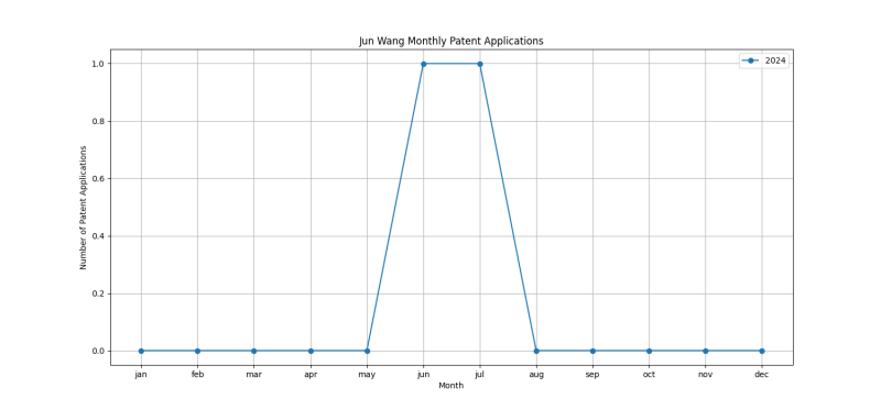 Jun Wang Monthly Patent Applications.png