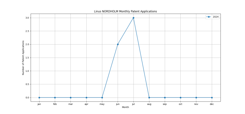 Linus NORDHOLM Monthly Patent Applications.png