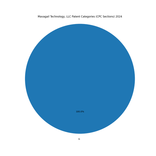 Mavagail Technology, LLC Patent Categories 2024 - Up to June 2024