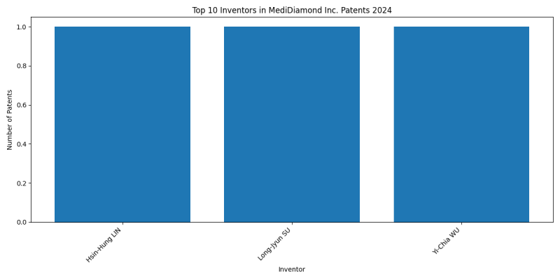 MediDiamond Inc. Top Inventors 2024 - Up to September 2024