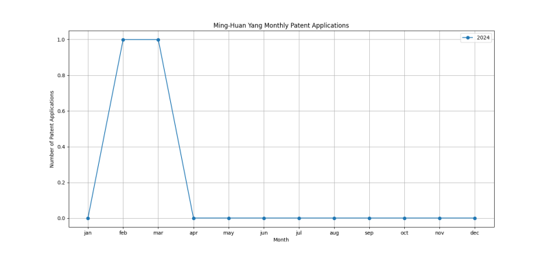 Ming-Huan Yang Monthly Patent Applications.png