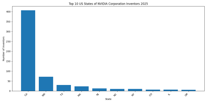 NVIDIA Corporation Inventor States 2025 - Up to February 2025