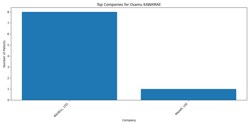 Osamu KAWAMAE Top Companies.png