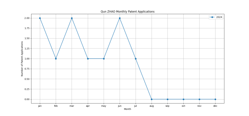 Qun ZHAO Monthly Patent Applications.png