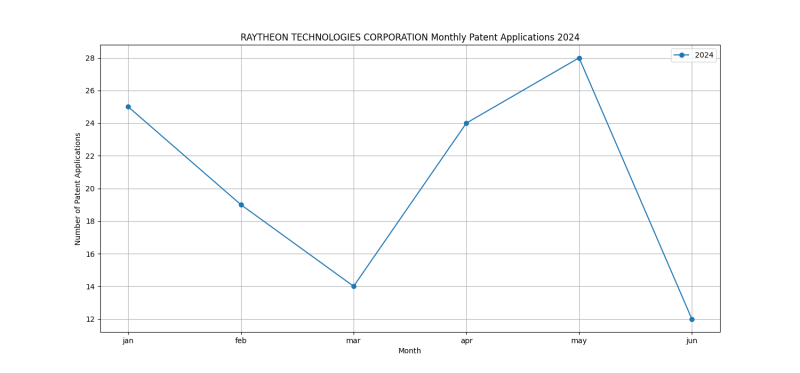 RAYTHEON TECHNOLOGIES CORPORATION Monthly Patent Applications 2024 - Up to June 2024.png