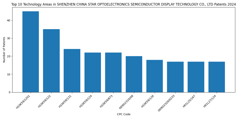 SHENZHEN CHINA STAR OPTOELECTRONICS SEMICONDUCTOR DISPLAY TECHNOLOGY CO., LTD Top Technology Areas 2024 - Up to June 2024