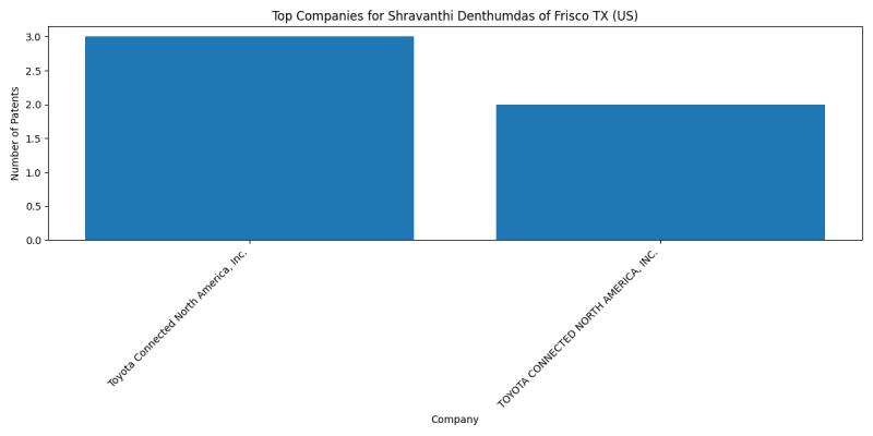 Shravanthi Denthumdas of Frisco TX (US) Top Companies.png