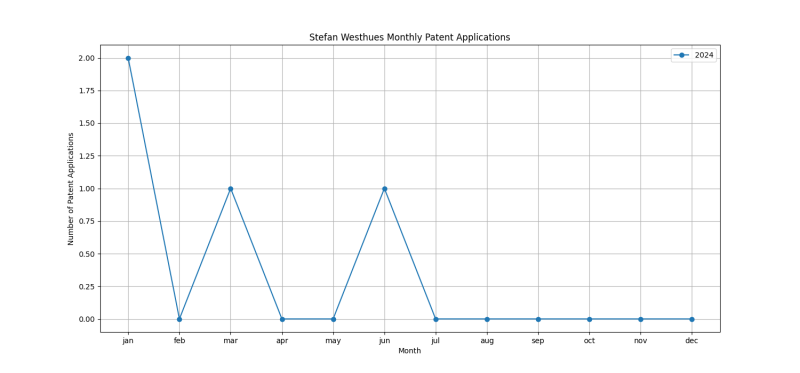 Stefan Westhues Monthly Patent Applications.png