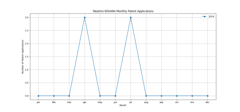 Takahiro KOHARA Monthly Patent Applications.png