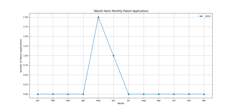 Takeshi Ikemi Monthly Patent Applications.png