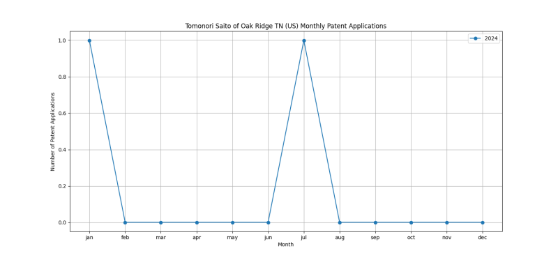 Tomonori Saito of Oak Ridge TN (US) Monthly Patent Applications.png