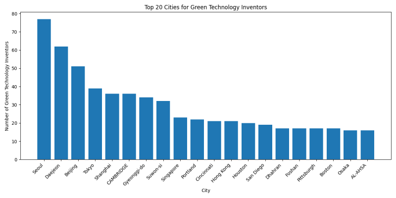 Top 20 Cities for Green Technology Inventors.png