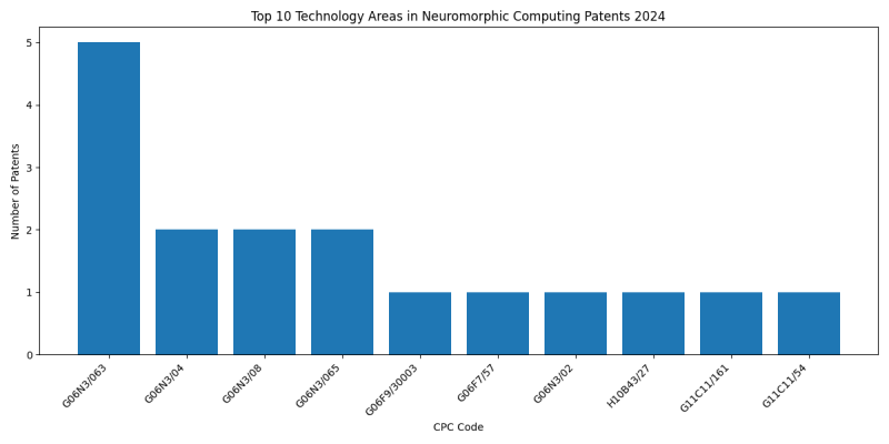 Top Technology Areas in Neuromorphic Computing 2024 - Up to June 2024.png