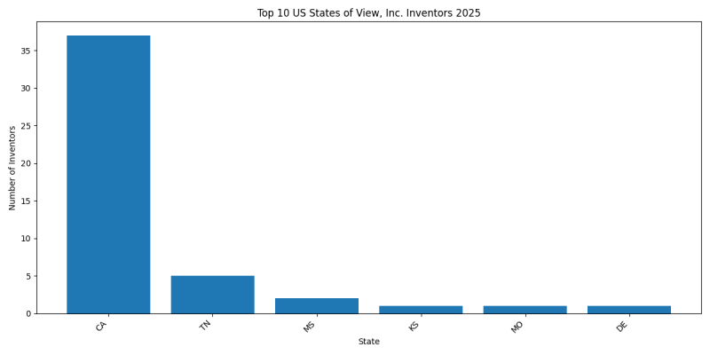 View, Inc. Inventor States 2025 - Up to February 2025
