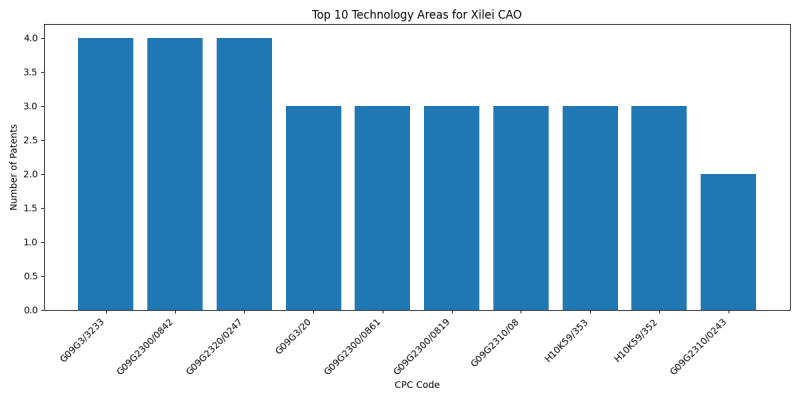 Xilei CAO Top Technology Areas.png