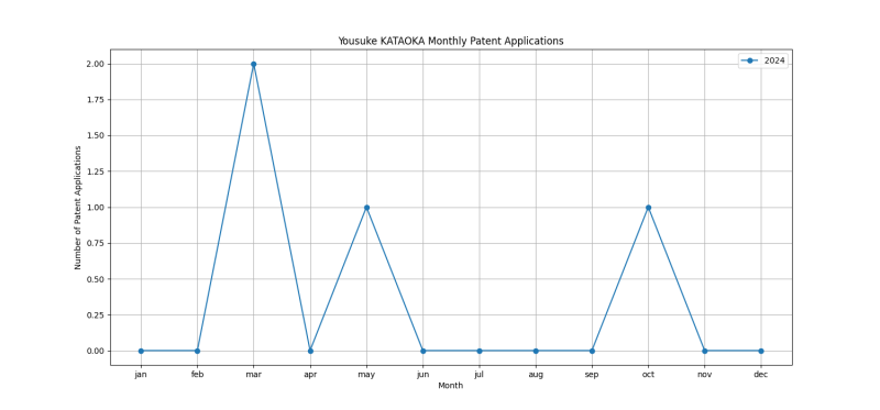 Yousuke KATAOKA Monthly Patent Applications.png