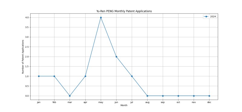 Yu-Ren PENG Monthly Patent Applications.png