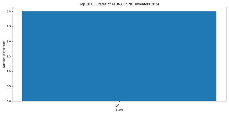 ATONARP INC. Inventor States 2024 - Up to June 2024