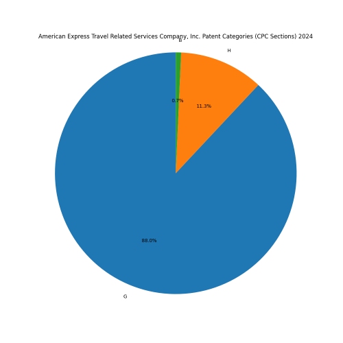 American Express Travel Related Services Company, Inc. Patent Categories 2024 - Up to June 2024