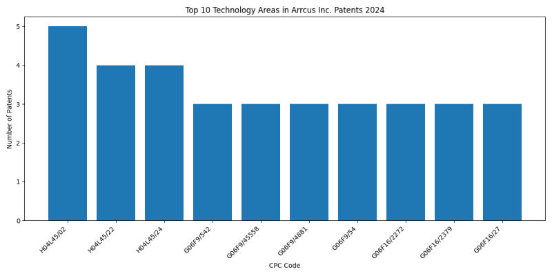 Arrcus Inc. Top Technology Areas 2024 - Up to June 2024