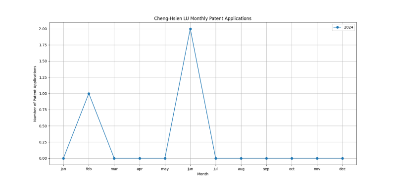 Cheng-Hsien LU Monthly Patent Applications.png