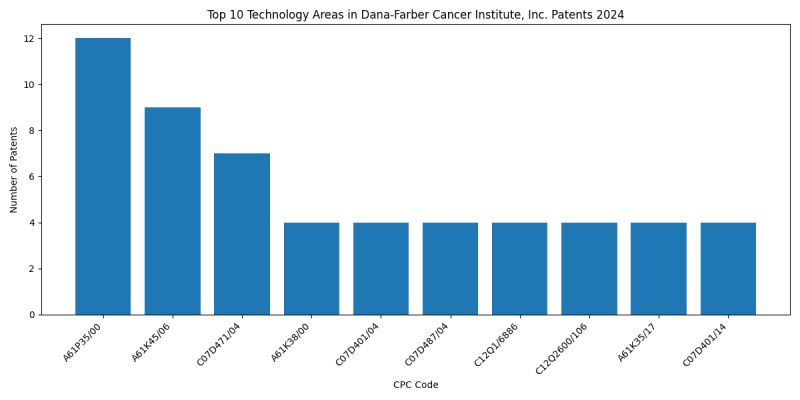 Dana-Farber Cancer Institute, Inc. Top Technology Areas 2024 - Up to June 2024