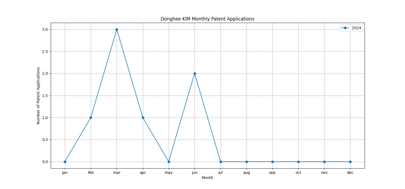 Donghee KIM Monthly Patent Applications.png