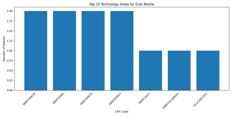 Eran Moshe Top Technology Areas.png