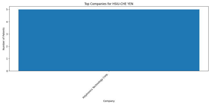 HSIU-CHE YEN Top Companies.png