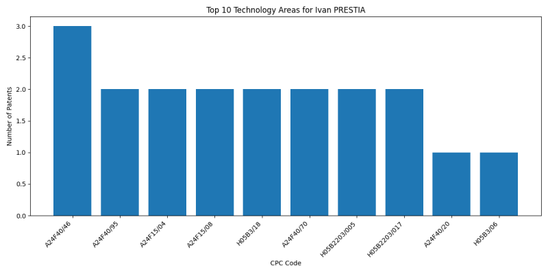 Ivan PRESTIA Top Technology Areas.png